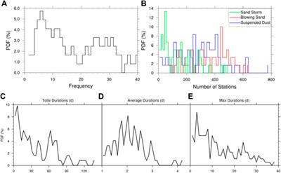 Evolution Characteristics of Sand-Dust Weather Processes in China During 1961–2020